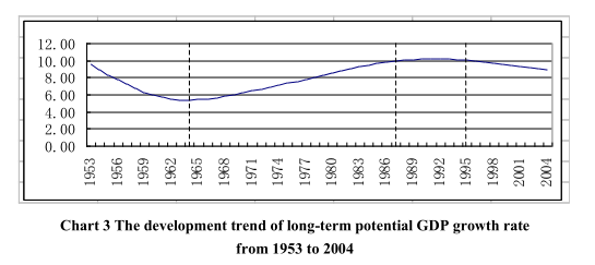 The Internal Trend of China’s Economic Growth and Its Periodic Fluctuations