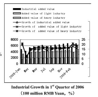 Dynamic Data of China's Macro Economy in the First Quarter of 2006