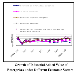 Dynamic Data of China's Macro Economy in the First Quarter of 2006