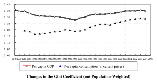 Development Trend of Chinese Regional Disparities in Recent Years