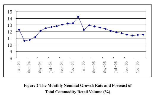 Judgment on Cyclical Development Trend of the Economy in 2005