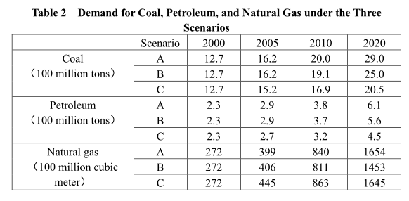 Strategic Concept for China’s Energy Development