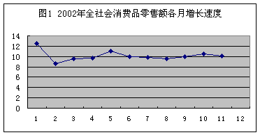 The Development of Consumer Goods Market in 2001 and Prospect for 2002