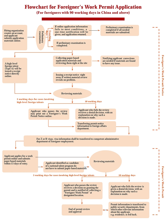 Foreigner's work permit application