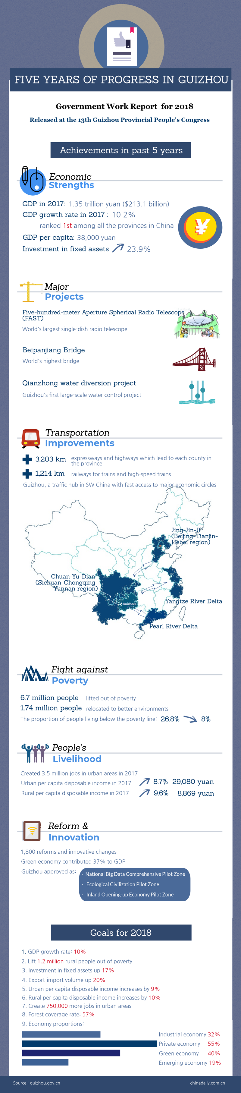 Five years of progress in Guizhou