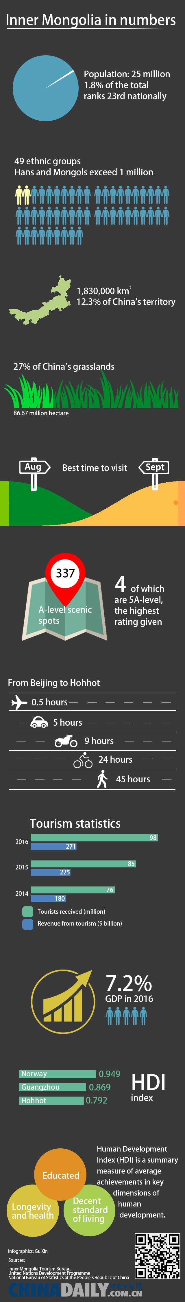 Infographics: Inner Mongolia in numbers