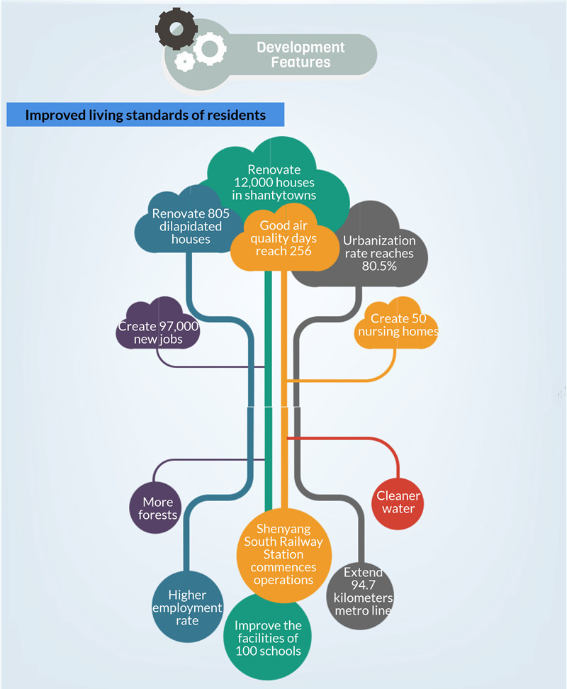 Economic and social developments of Shenyang in 2017