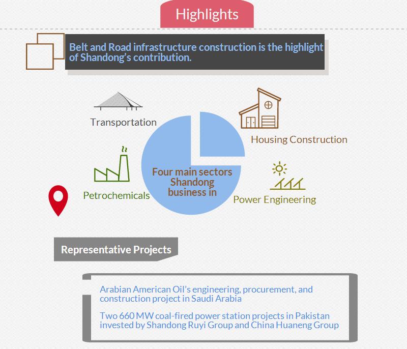 Shandong's Economic and Trade Cooperation Achievements