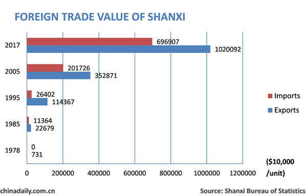 Opening up creates boom time to Shanxi