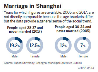 '80s generation delaying marriage in Shanghai