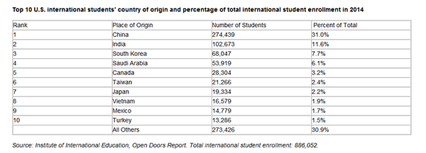 What Chinese students really need?