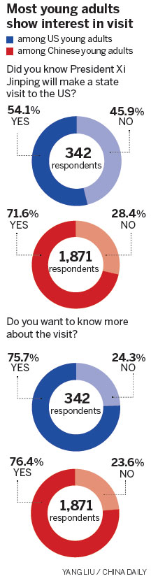 Young adults stress key role of Sino-US ties ahead of Xi's trip