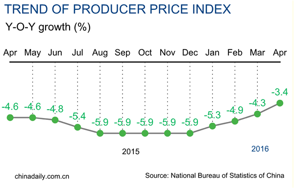 First quarter data shows L-shaped growth a long-term prospect