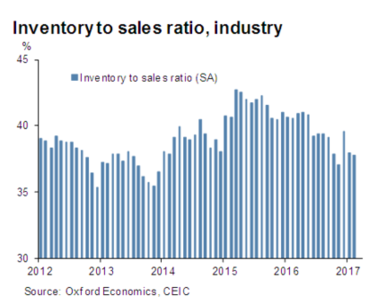 China: Industry fuels more pick up in growth amid ongoing rise in leverage