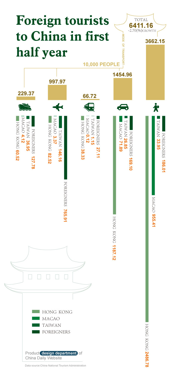 Foreign tourists to China in first half year