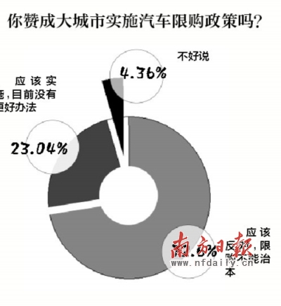 汽車限購不是城市治堵根本之計