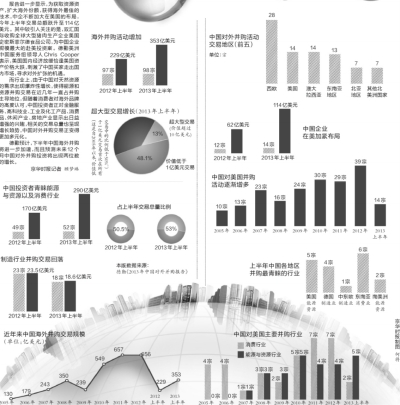 我海外并購半年353億美元