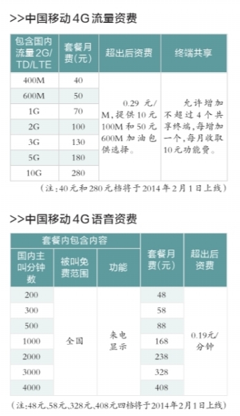 中國移動公布4G全國統(tǒng)一資費方案 40元400M