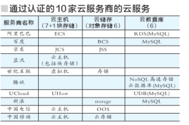 新浪阿里等10家企業(yè)通過可信云服務(wù)認(rèn)證