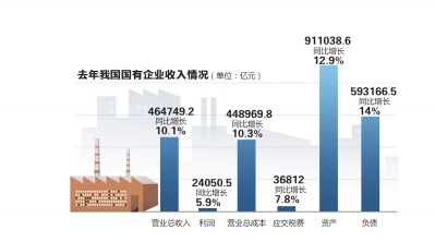 2013年國(guó)企實(shí)現(xiàn)收入46萬(wàn)億 實(shí)現(xiàn)利潤(rùn)2.4萬(wàn)億