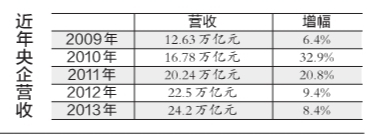 113家央企2013年收入24.2萬億 賺了1.3萬億