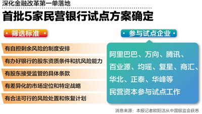 首批5家民營銀行試點方案確定：阿里騰訊參與