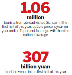 Sichuan province boasts world-class tourism resources