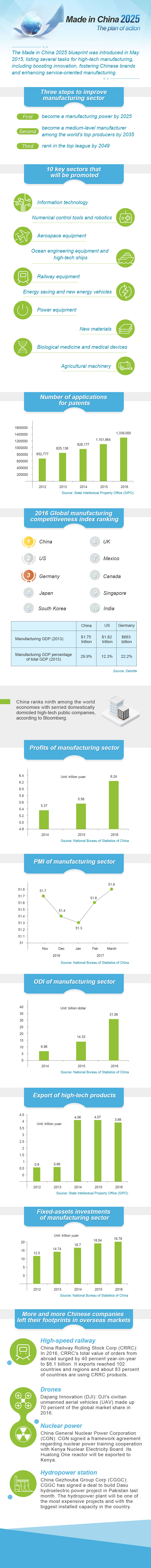 Made in China 2025: The plan of action