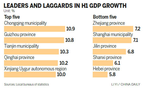 Fewer regions post first-half expansion in double digits