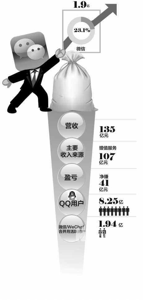 騰訊每天狂賺4556萬 微信游戲?qū)?dāng)“搶錢先鋒”