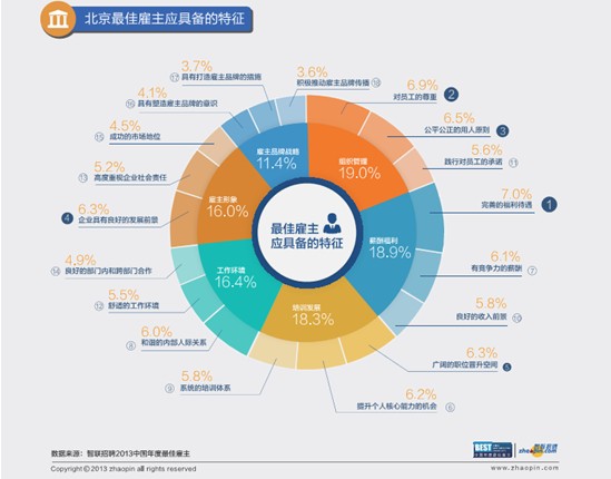 智聯(lián)招聘公布2013中國(guó)年度最佳雇主北京三十強(qiáng)