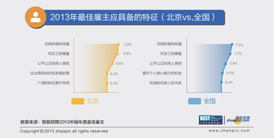 智聯(lián)招聘公布2013中國(guó)年度最佳雇主北京三十強(qiáng)