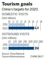 Outbound tourism to see steady, slower rise