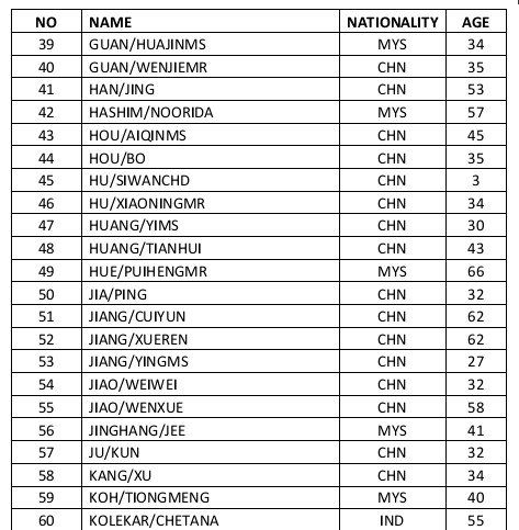 Passenger manifest for Flight MH370