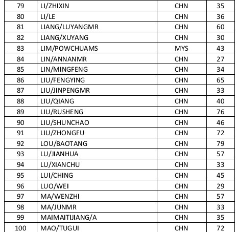 Passenger manifest for Flight MH370