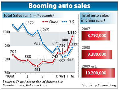 China drives sales for global majors