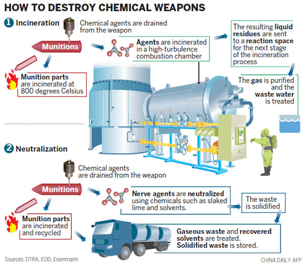 Kerry hails weapons destruction