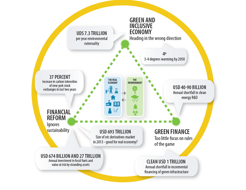 Inquiry into the design of a sustainable financial system: Policy innovations for a green economy