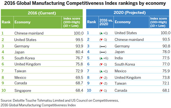 China factories face competition